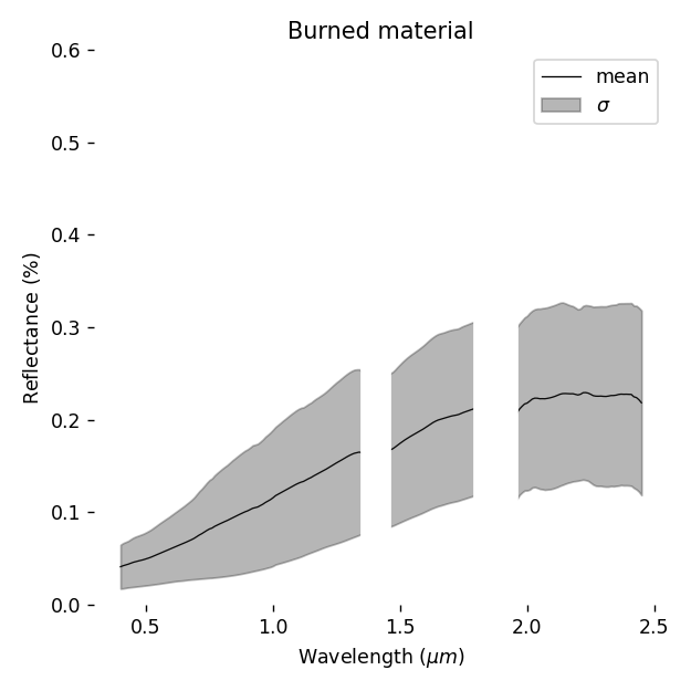 earthlib burned spectra