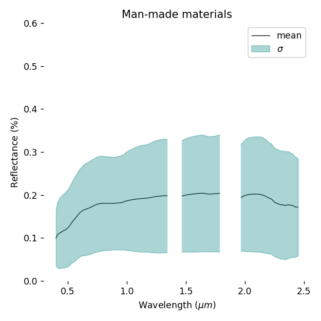 earthlib vegetation spectra