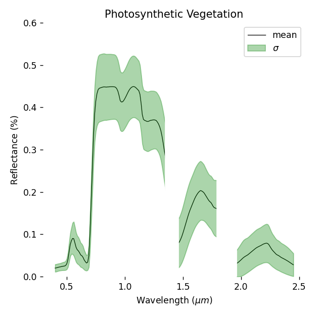earthlib photosynthetic vegetation spectra
